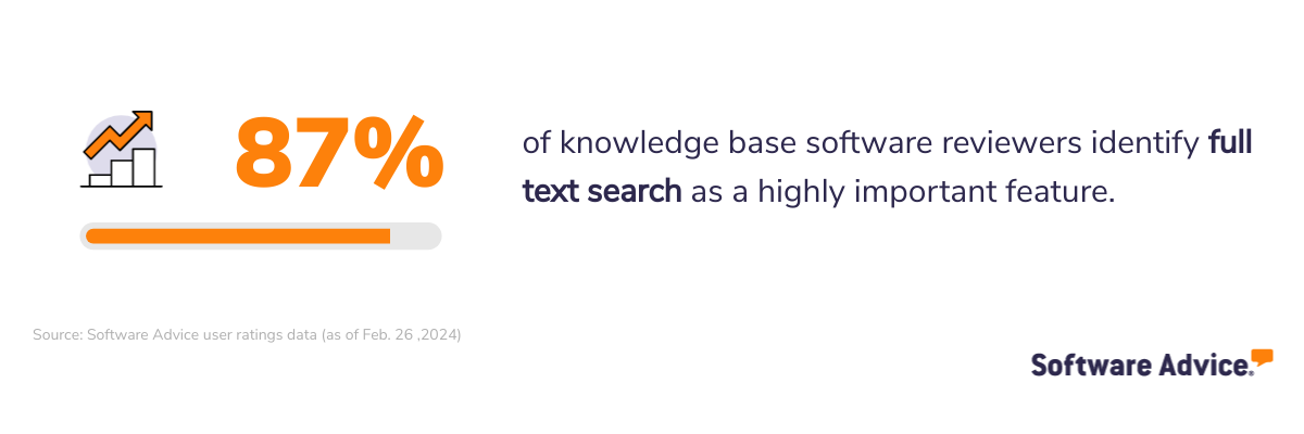 87% of knowledge base software reviewers identify full text search as a highly important feature.