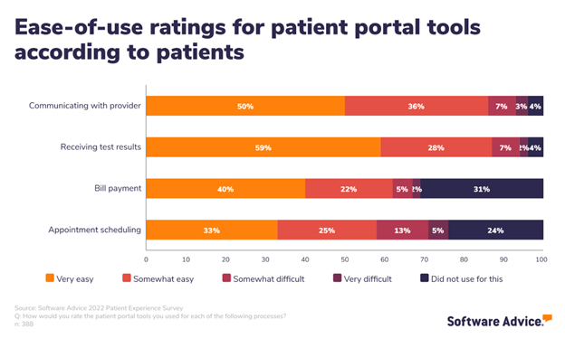 ease-of-use ratings for patient portal tools according to patients