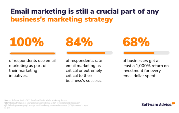 SA statistics for email marketing is crucial for business marketing strategy