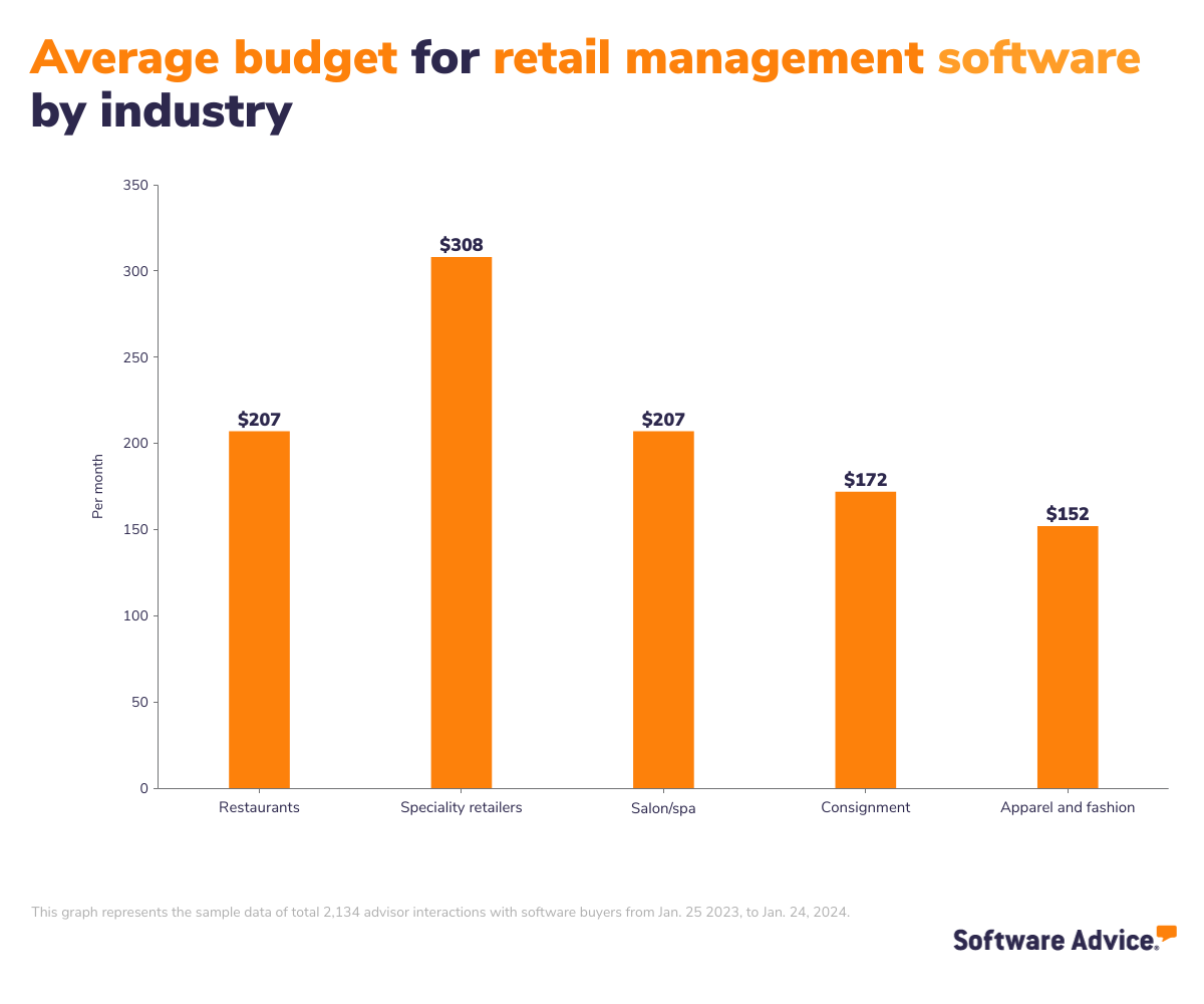 SA graphic: Average budget for retail management software by industry