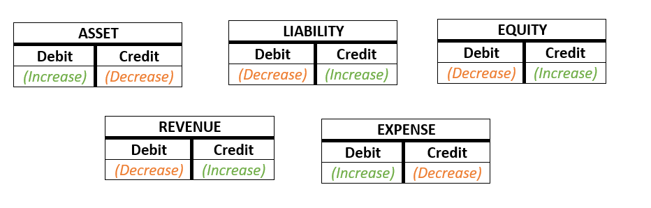 Chart detailing the rules of debit and credit