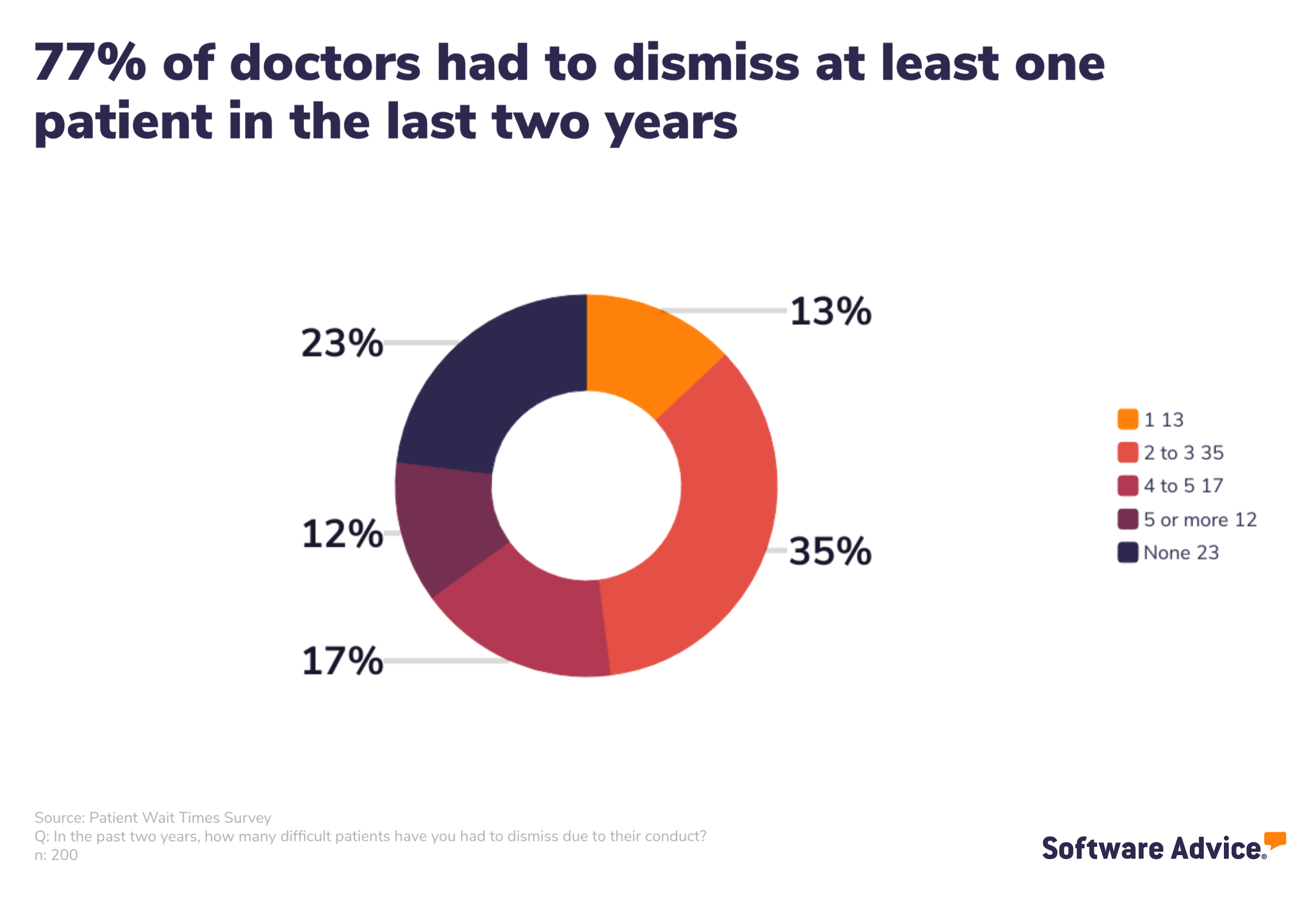 Graph of percentage of doctors who had to dismiss at least one patient in the last two years.