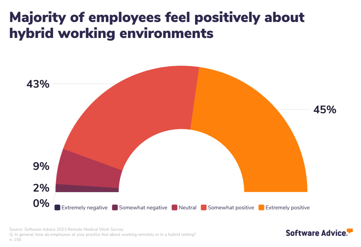 Most employees feel positively about hybrid work environments