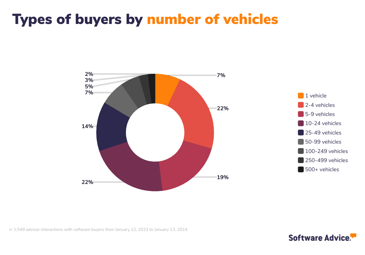 Types of buyers by number of vehicles