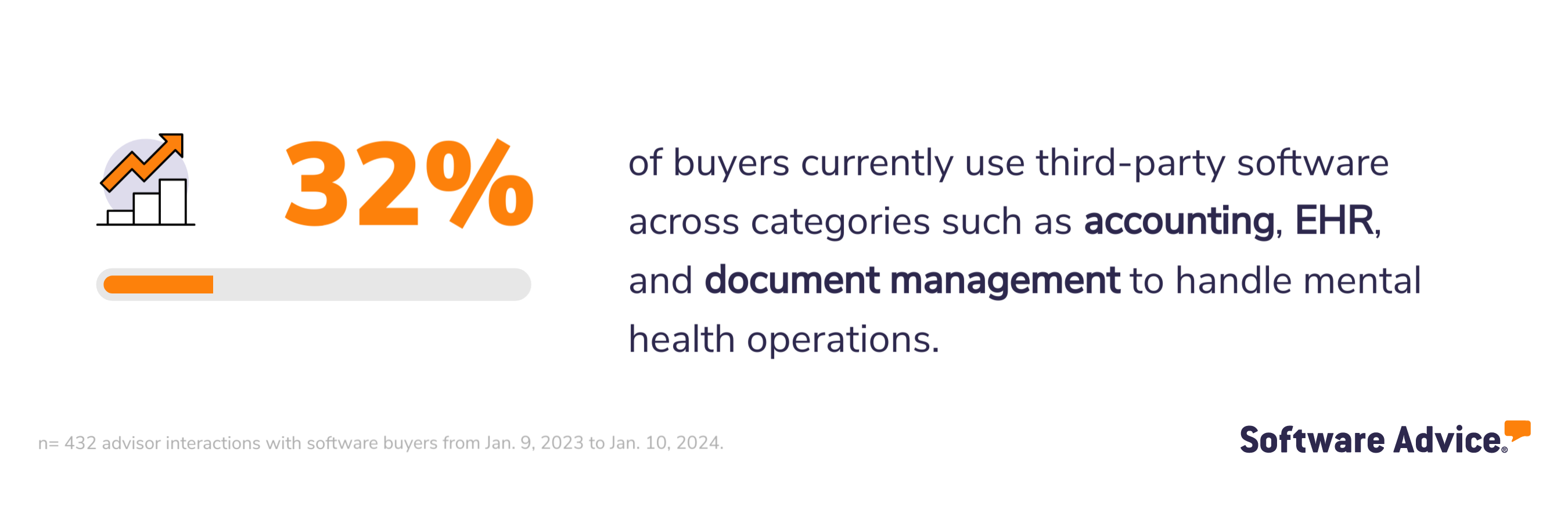 32% of buyers currently use third-party software across categories such as accounting, EHR, and document management to handle mental health operations.