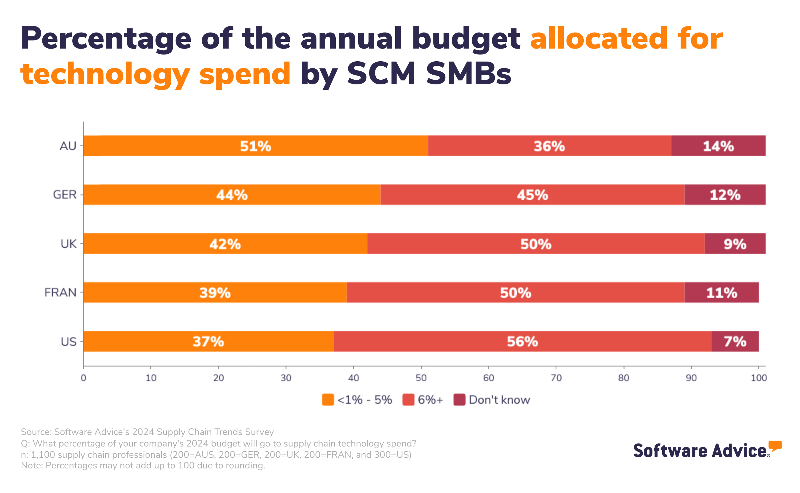 Percentage of business's annual budget allocated for technology spend by SCM SMBs