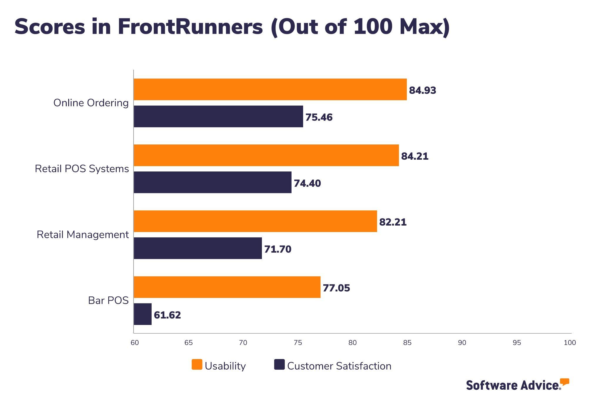 Scores for categories in which Clover is listed