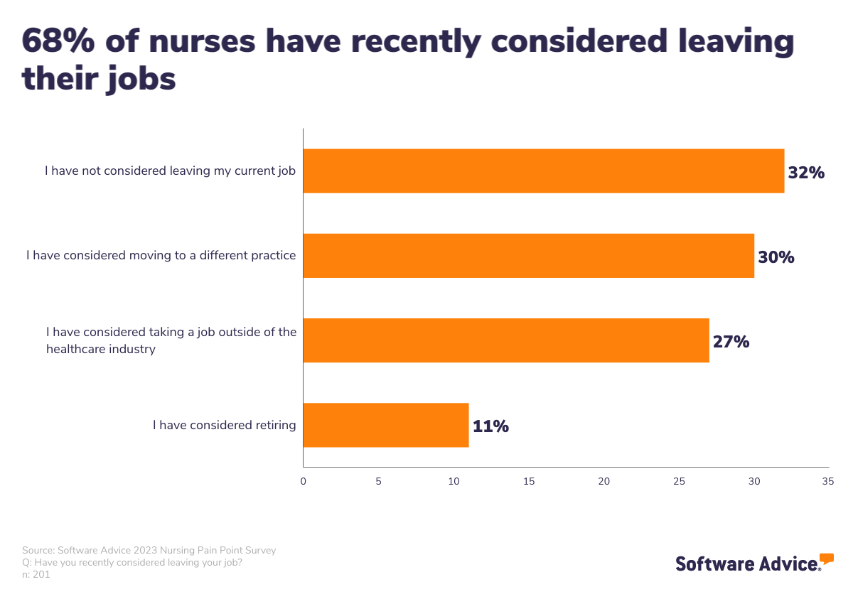 Nurses considered leaving their jobs