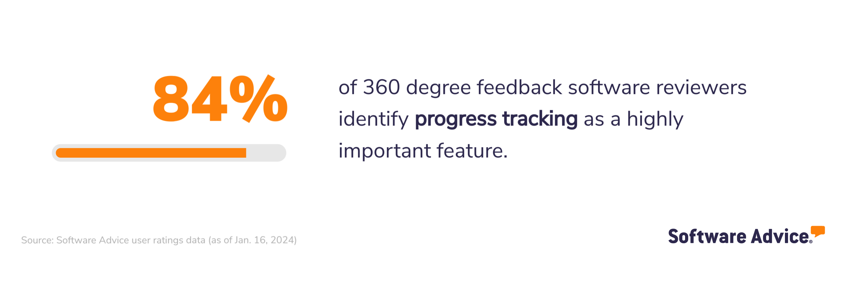 SA graphic: 84% of 360 degree feedback software reviewers identify progress tracking as a highly important feature