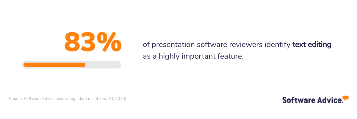 83% of presentation software reviewers identify text editing as a highly important feature.