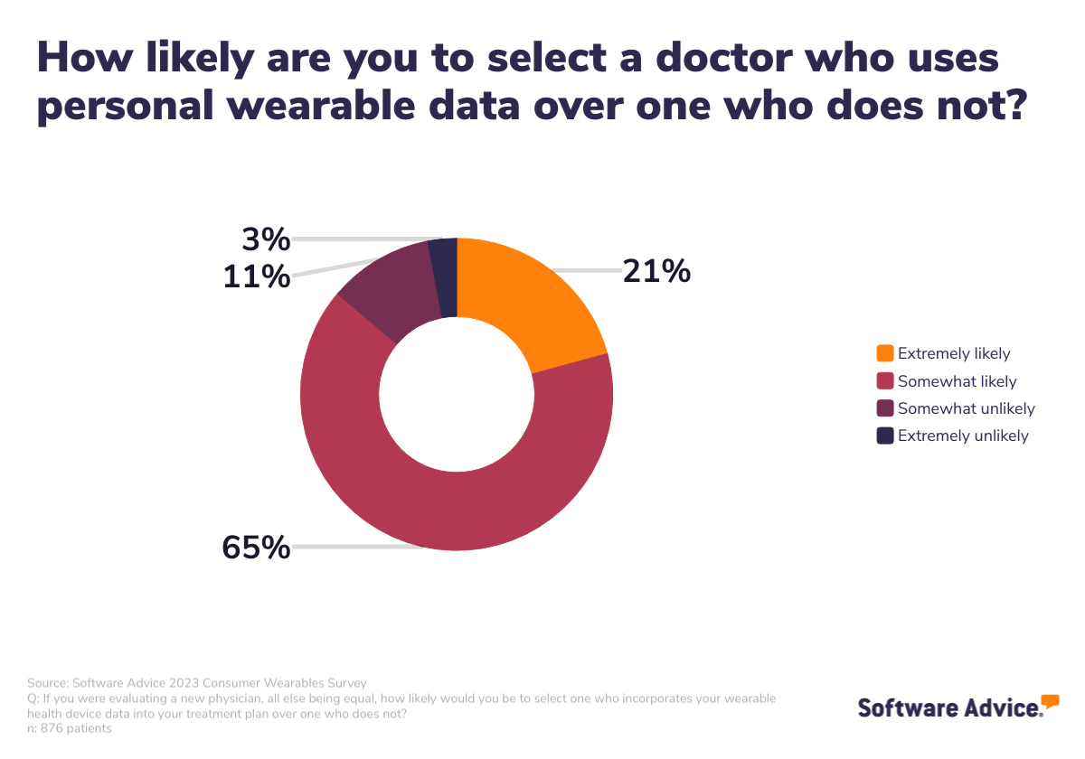 Most patients are more likely to choose a doctor who uses personal wearable data over one who does not