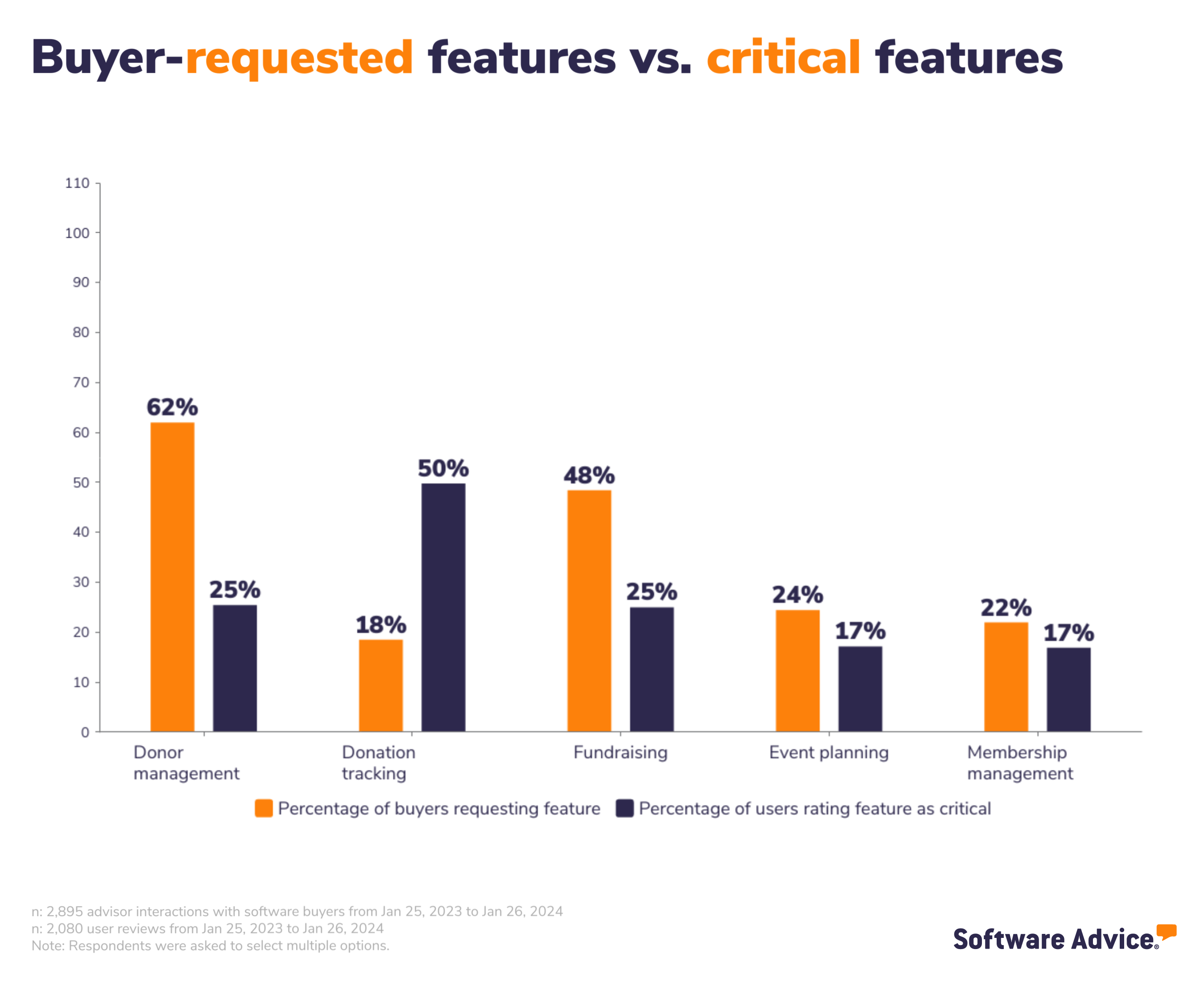 Software Advice graphic: Buyer-requested features versus critical features
