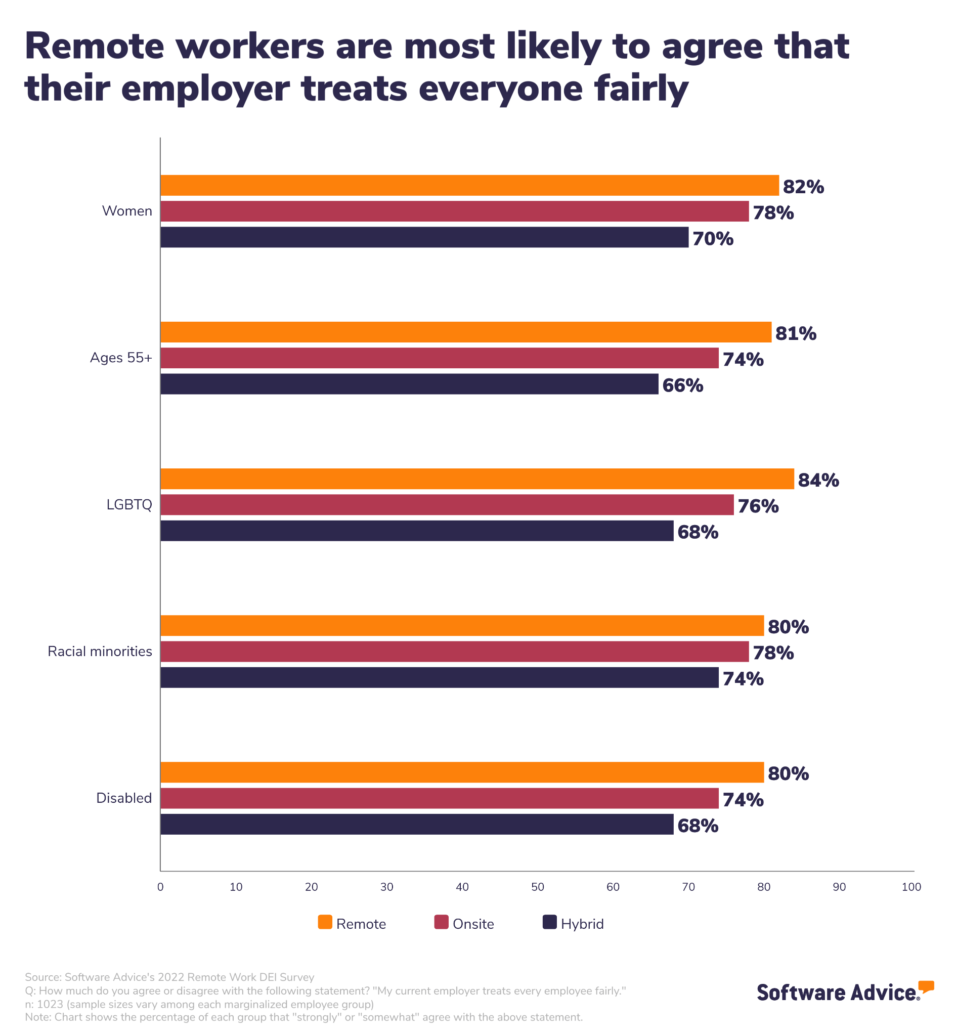 Bar chart showing remote workers are most likely to agree that their employer treats everyone fairly