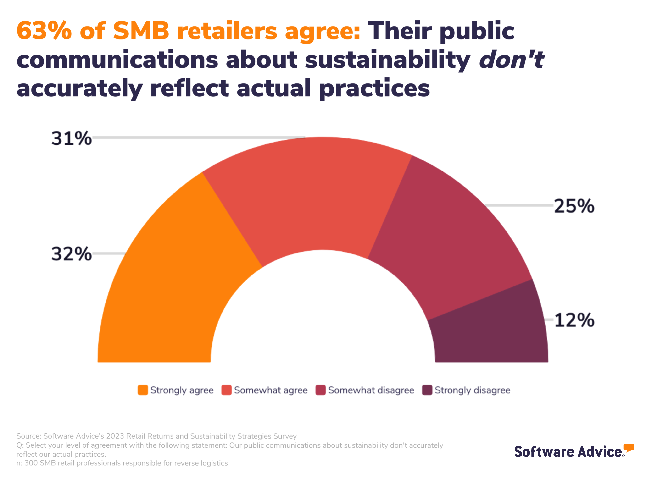 63% of SMB retailers agree that their public communications about sustainability don't accurately reflect actual practices.