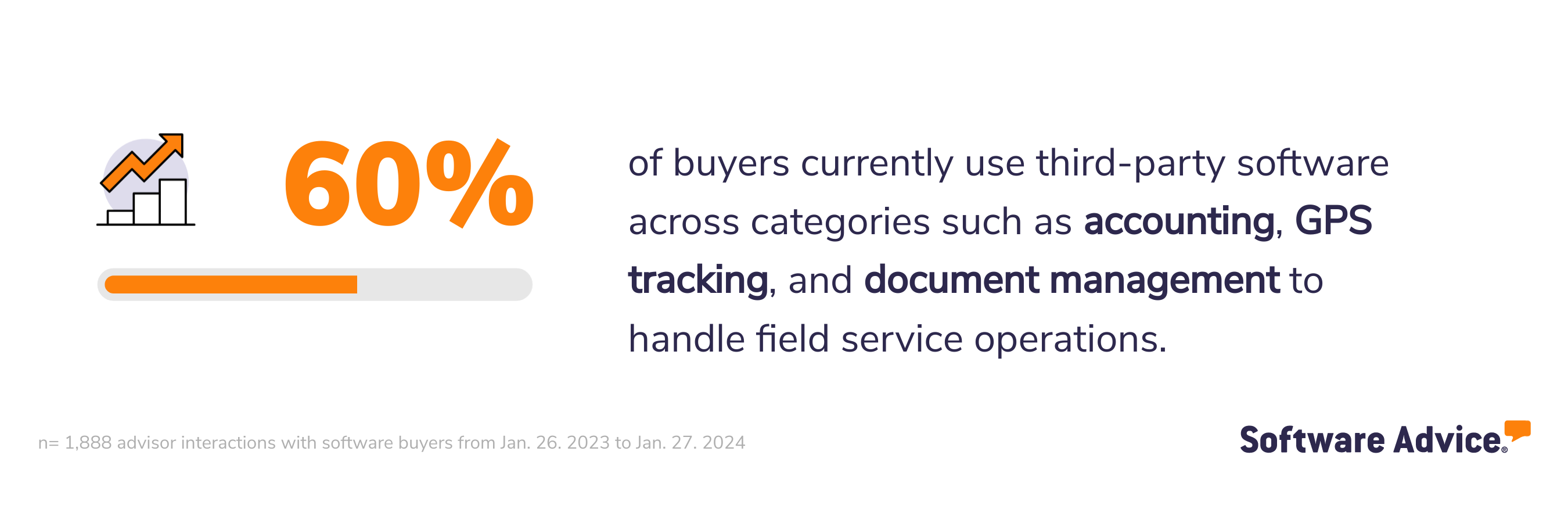 Software Advice graphic: 60% of buyers currently use third-party software like accounting, GPS tracking, and document management software for field service operations