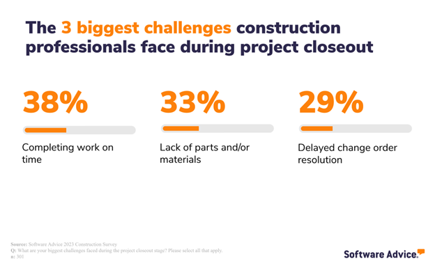 the three biggest challenges faced by construction professionals during the project closeout stage