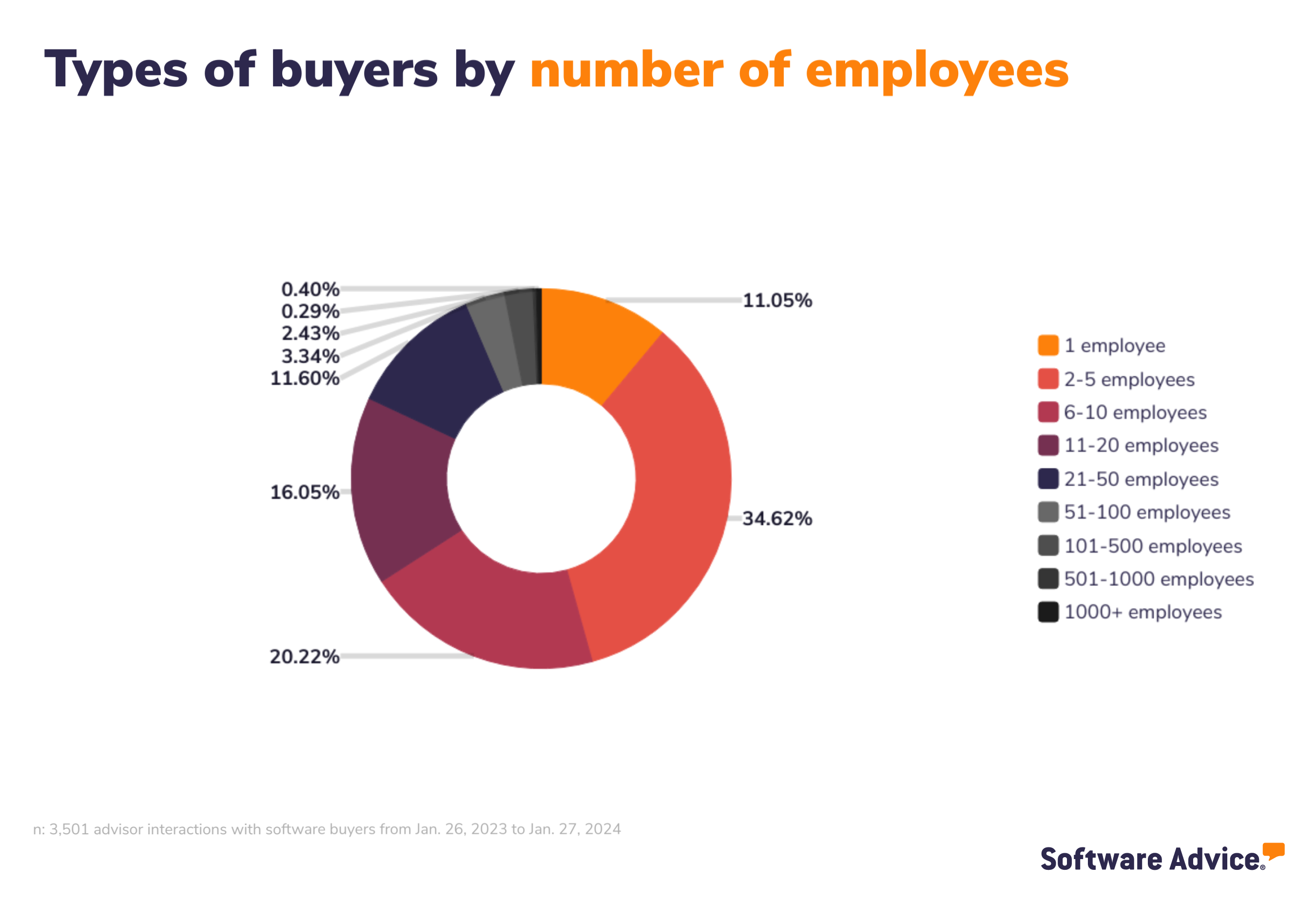 Software Advice graphic: types of buyers by number of employees