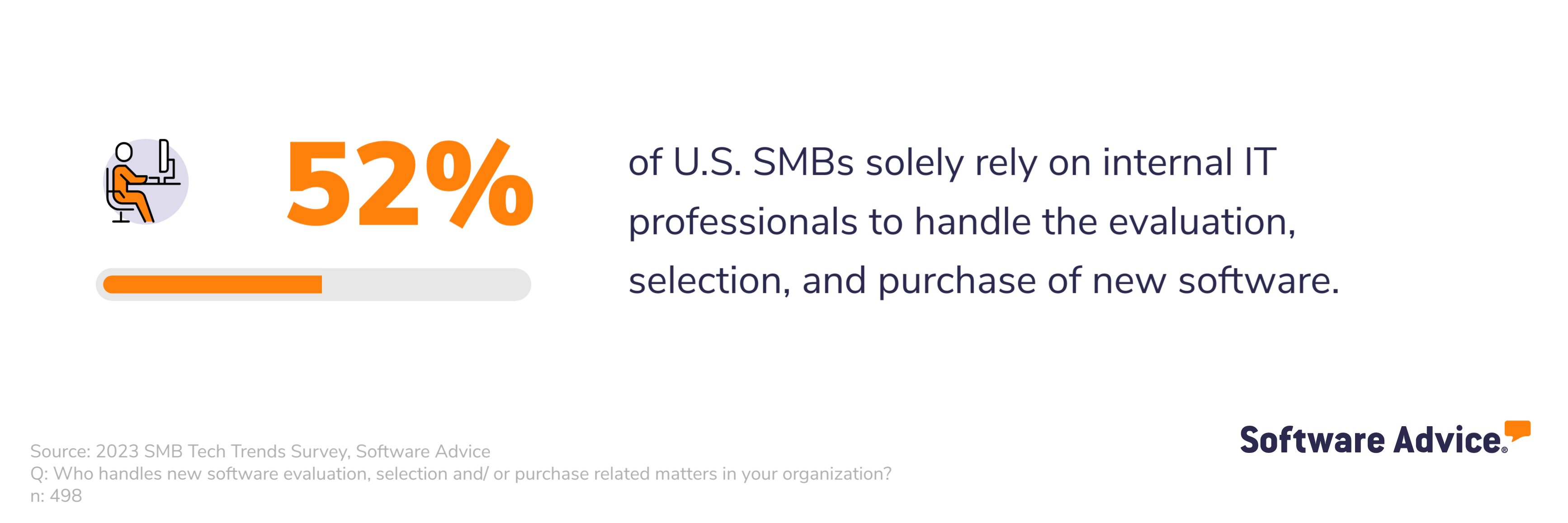 A graphic showing that 52% of SMBs rely on their IT department to handle the evaluation, selection, and purchase of new software