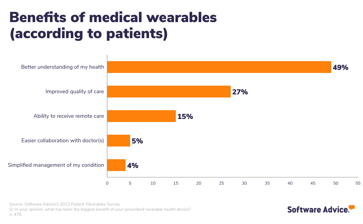 Benefits of medical wearables