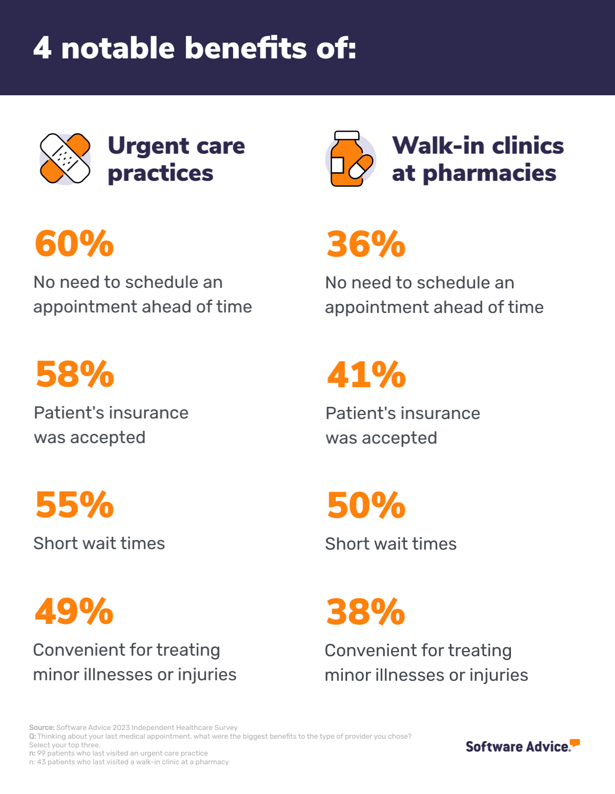 Benefits of urgent care practices and walk-in clinics at pharmacies, according to pat