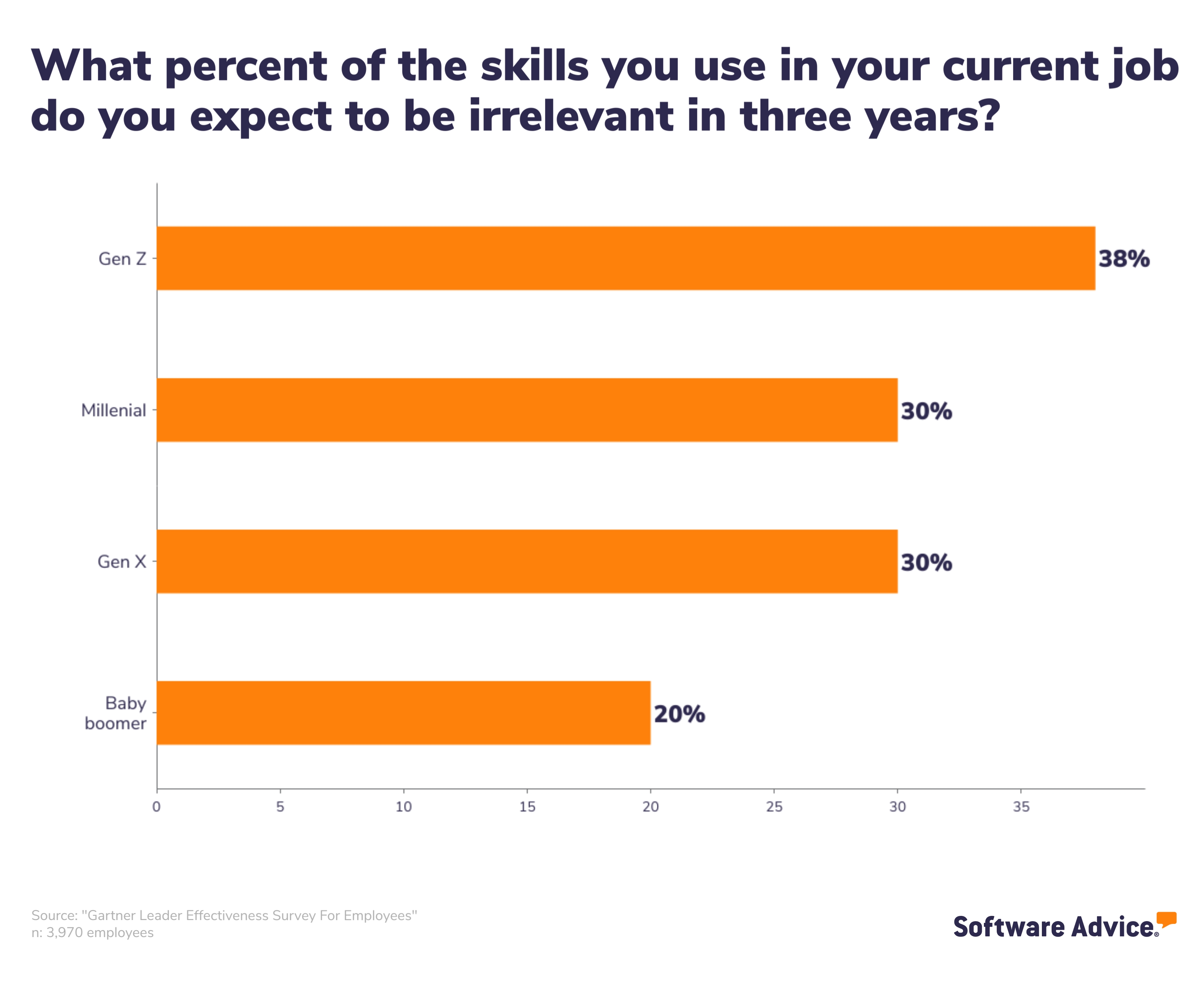 Percentage of skills required in current job but will be irrelevant in three years