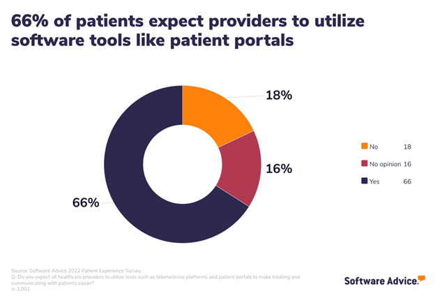 66 percent of patients expect their healthcare providers to utilize patient portals