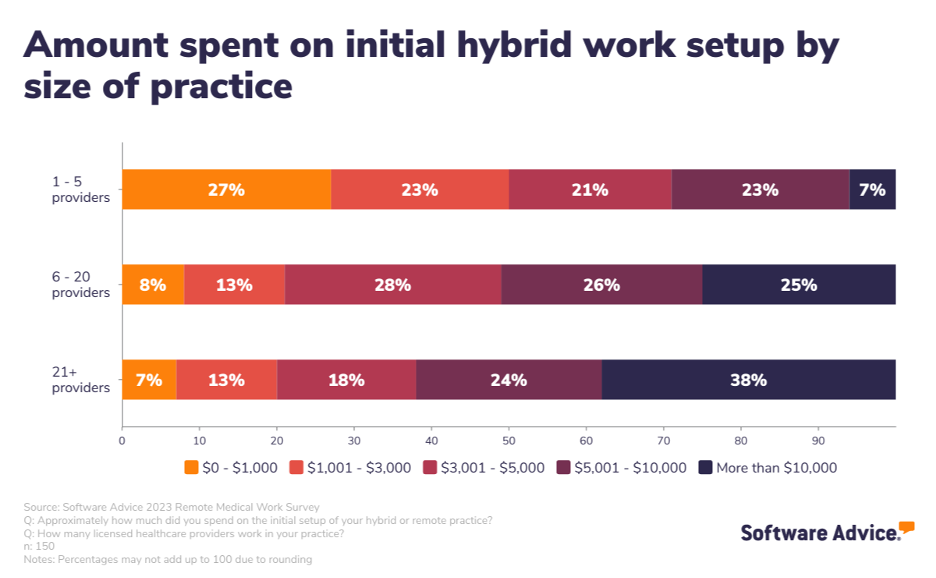 chart breaking down the amount spent on initial hybrid work setup by size of practice such as 1-5 providers, 6-20 providers, or over 21 providers