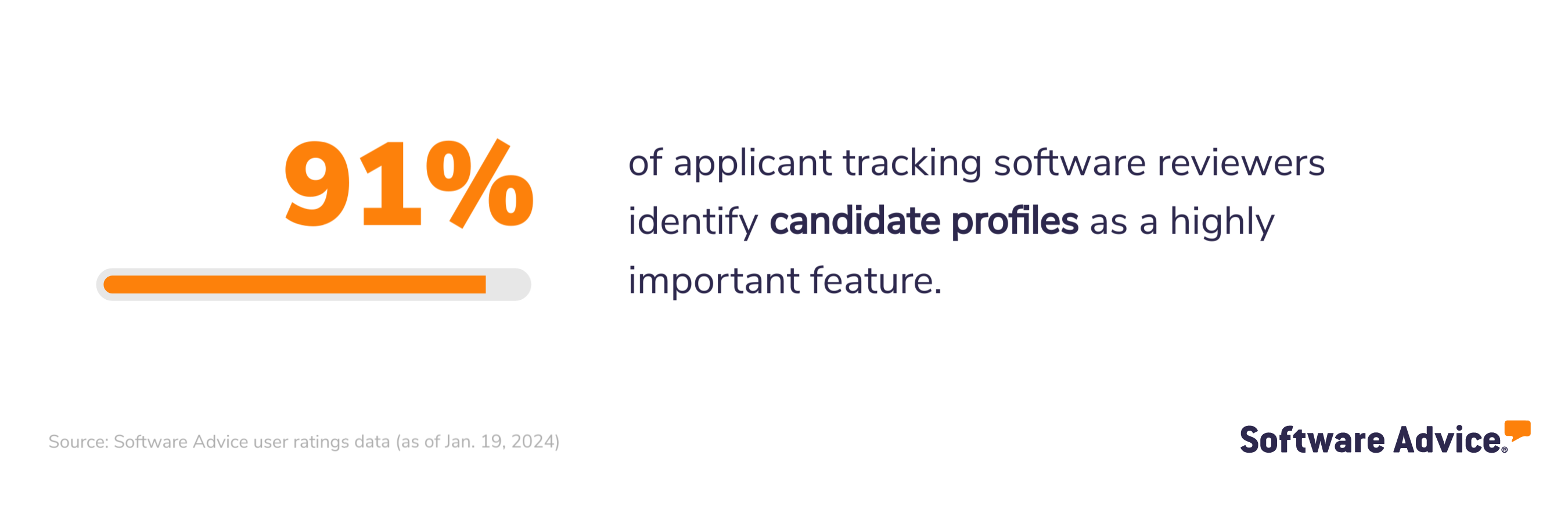 91% of applicant tracking software reviewers identify candidate profiles as a highly important feature.