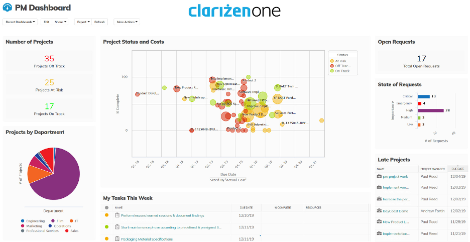 A creative project management solution’s dashboard