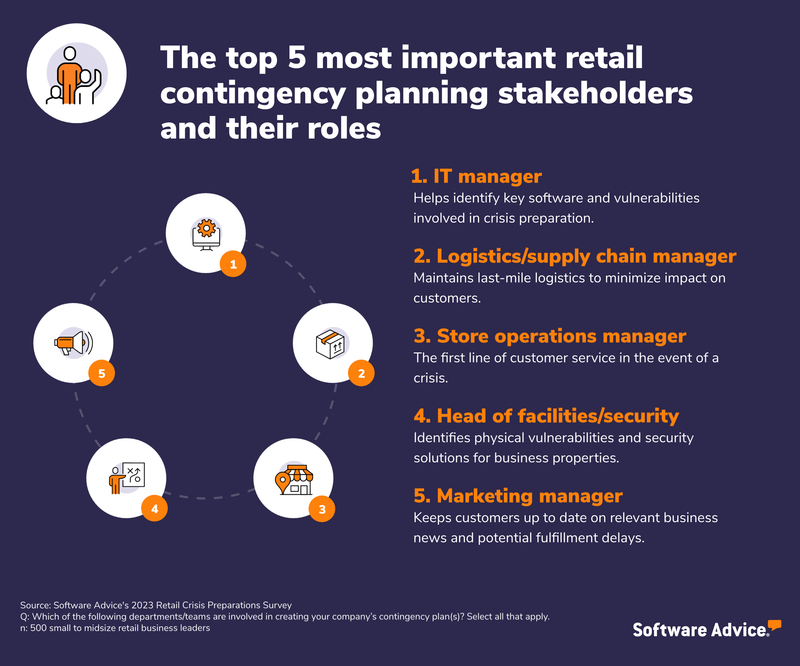 Graphic showing the top 5 most important retail contingency planning stakeholders and their roles