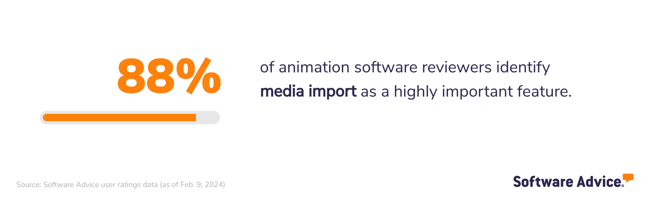 88% of animation software reviewers identify media import as a highly important feature
