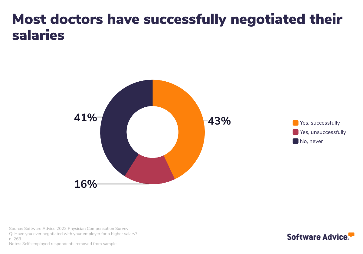 SA graphic: 41% of doctors have never attempted to negotiate their salaries