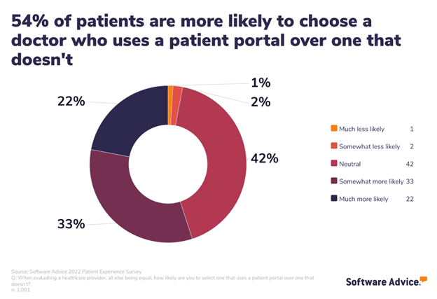 Percentage of patients who will choose a practice because they have a patient portal