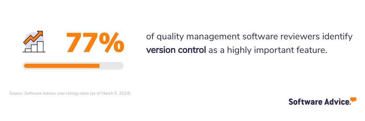 77% of quality management software reviewers identify version control as a highly important feature.
