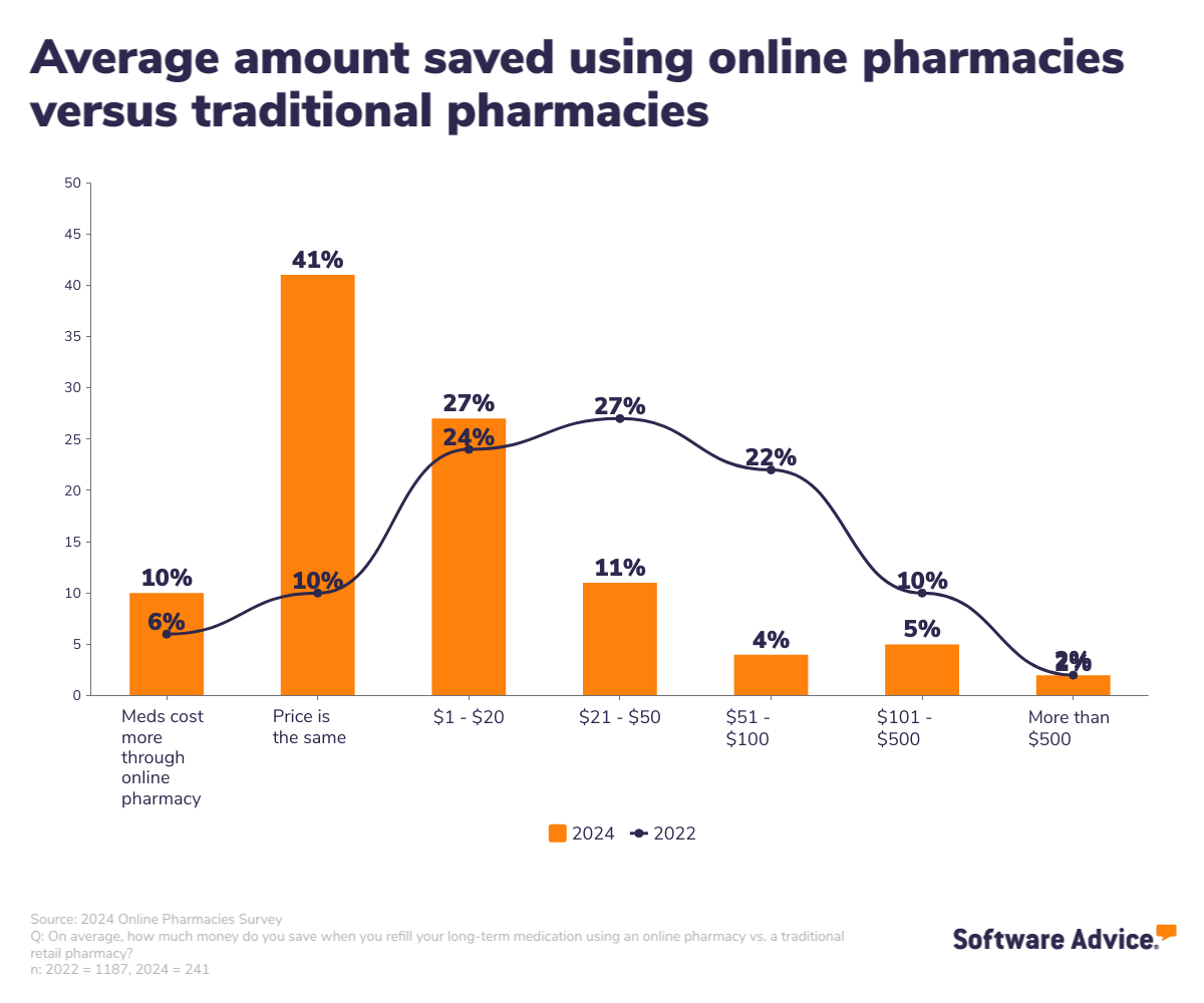 Average amount saved using online pharmacies versus traditional pharmacies