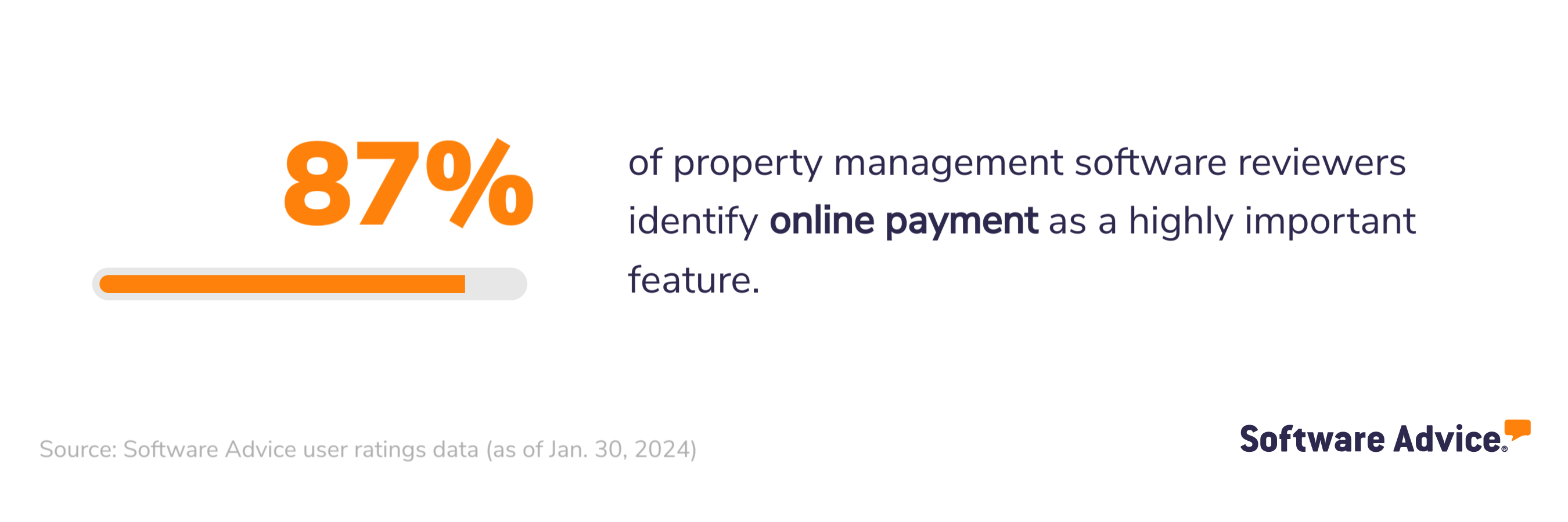 87% of property management software reviewers identify online payment as a highly important feature.