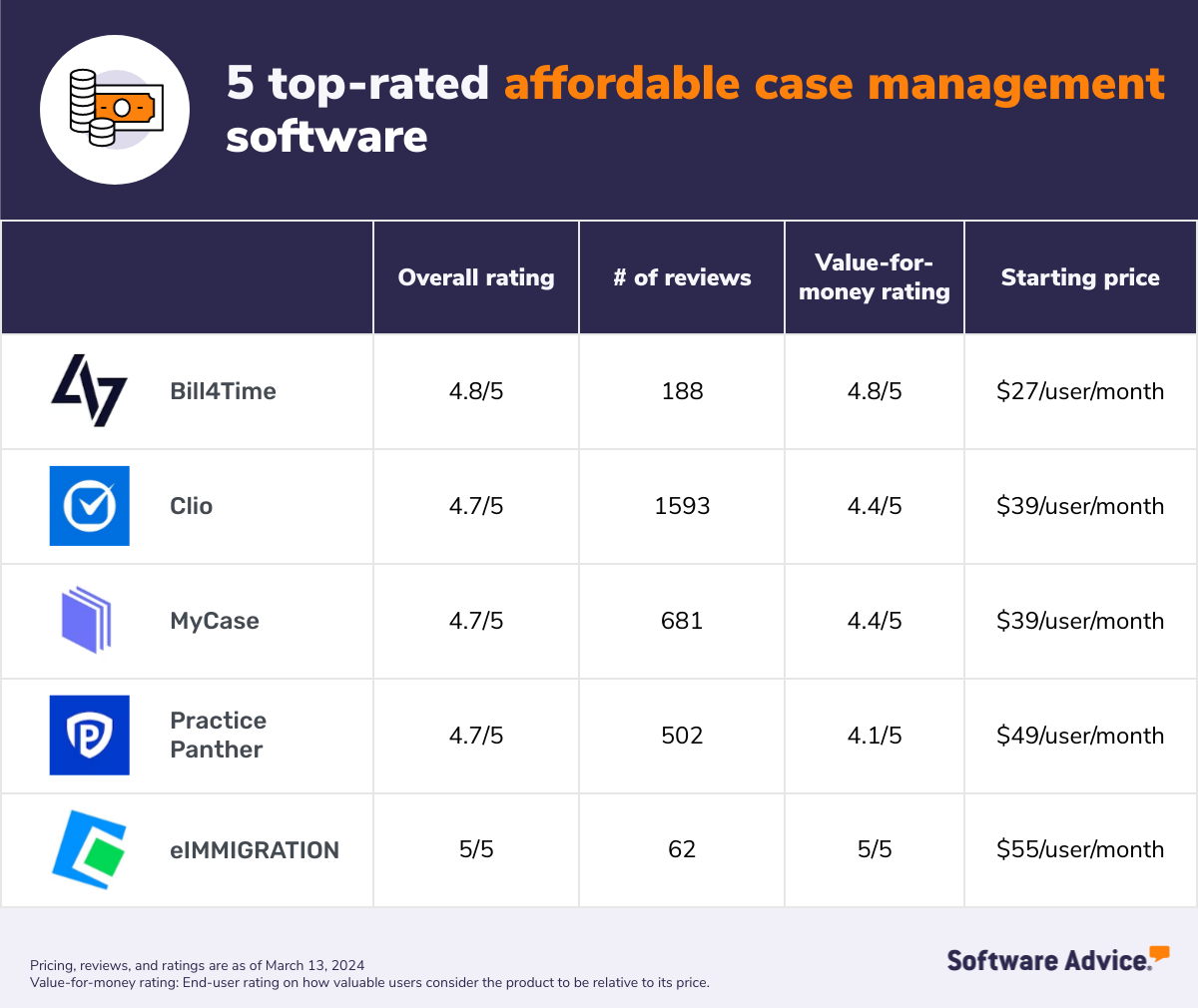 The graphic enlists the five top-rated affordable case management software with their overall ratings, number of reviews, value for money rating, and starting price.