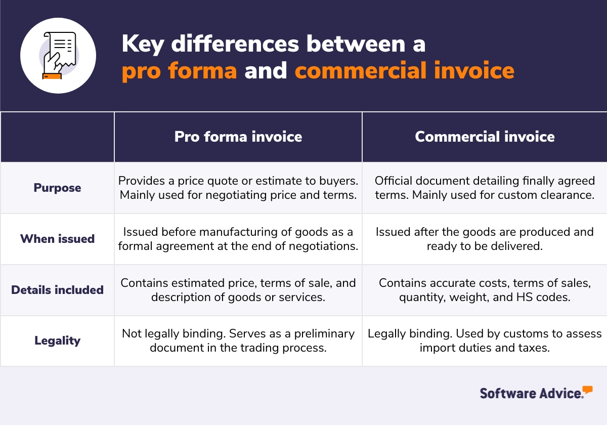 Key differences between a pro forma and commercial invoice