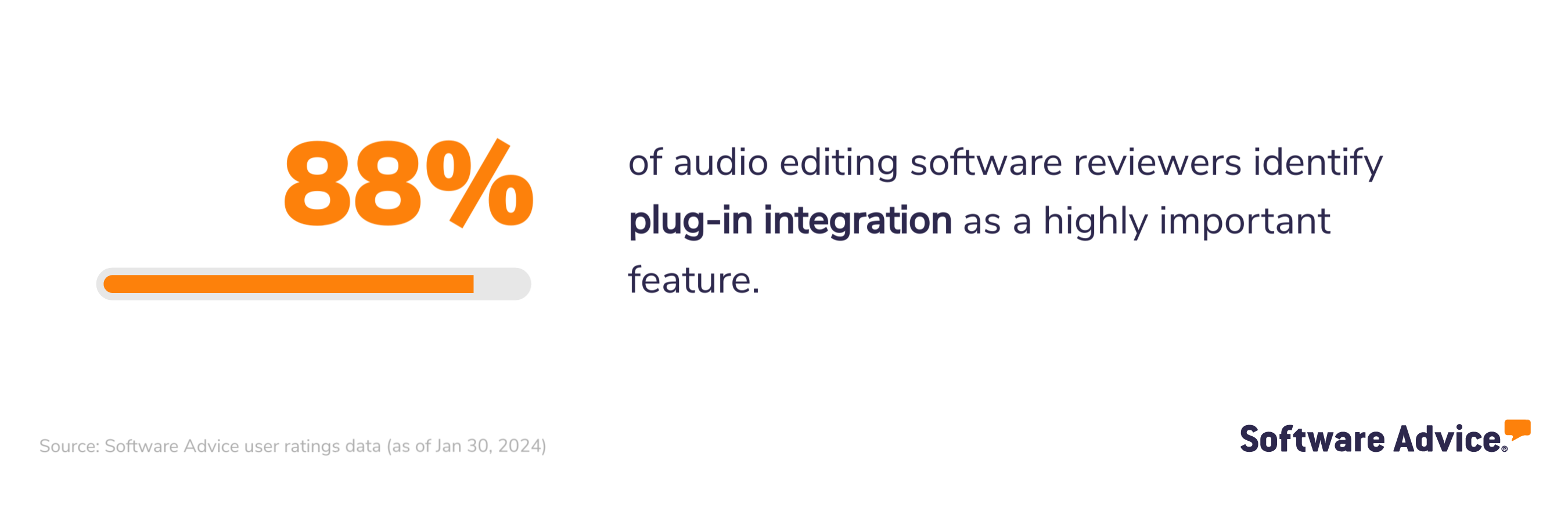 Software Advice graphic: 88% of audio editing software reviewers identify plug-in integration as a highly important feature