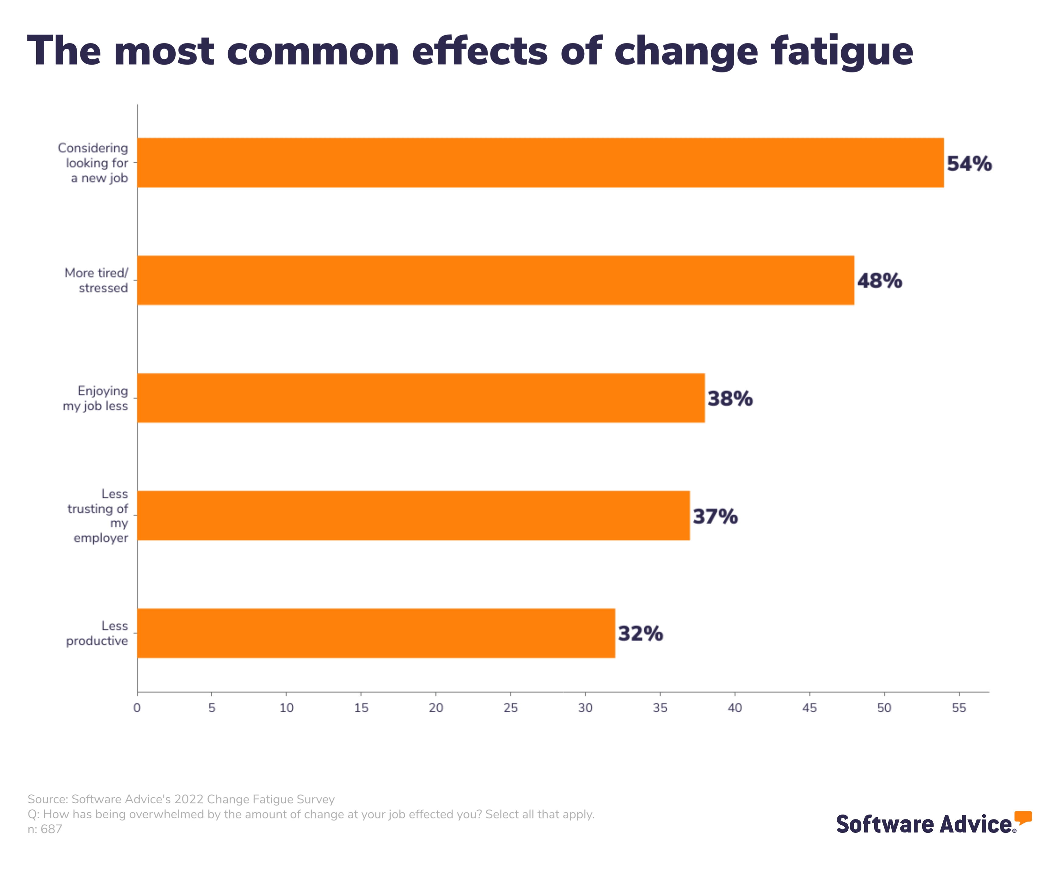 The most common effects of change fatigue