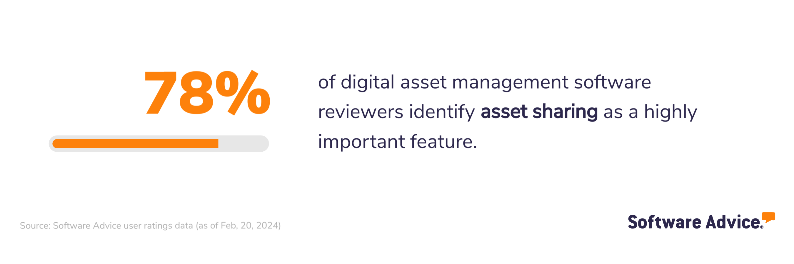 78% of digital asset management software reviewers identify asset sharing as a highly important feature.
