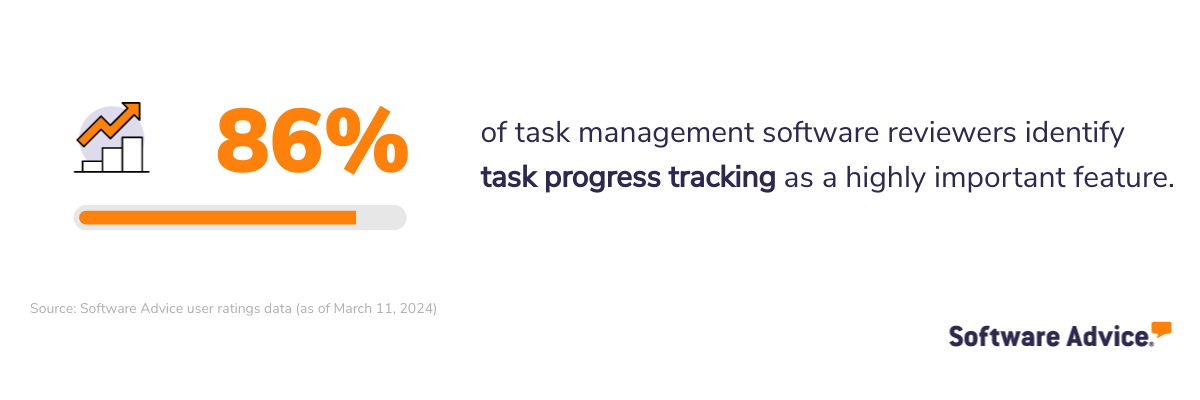 86% of task management software reviewers identify task progress tracking as a highly important feature.