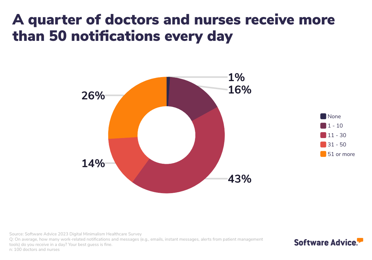 A quarter of doctors and nurses receive at least 50 notifications every single day