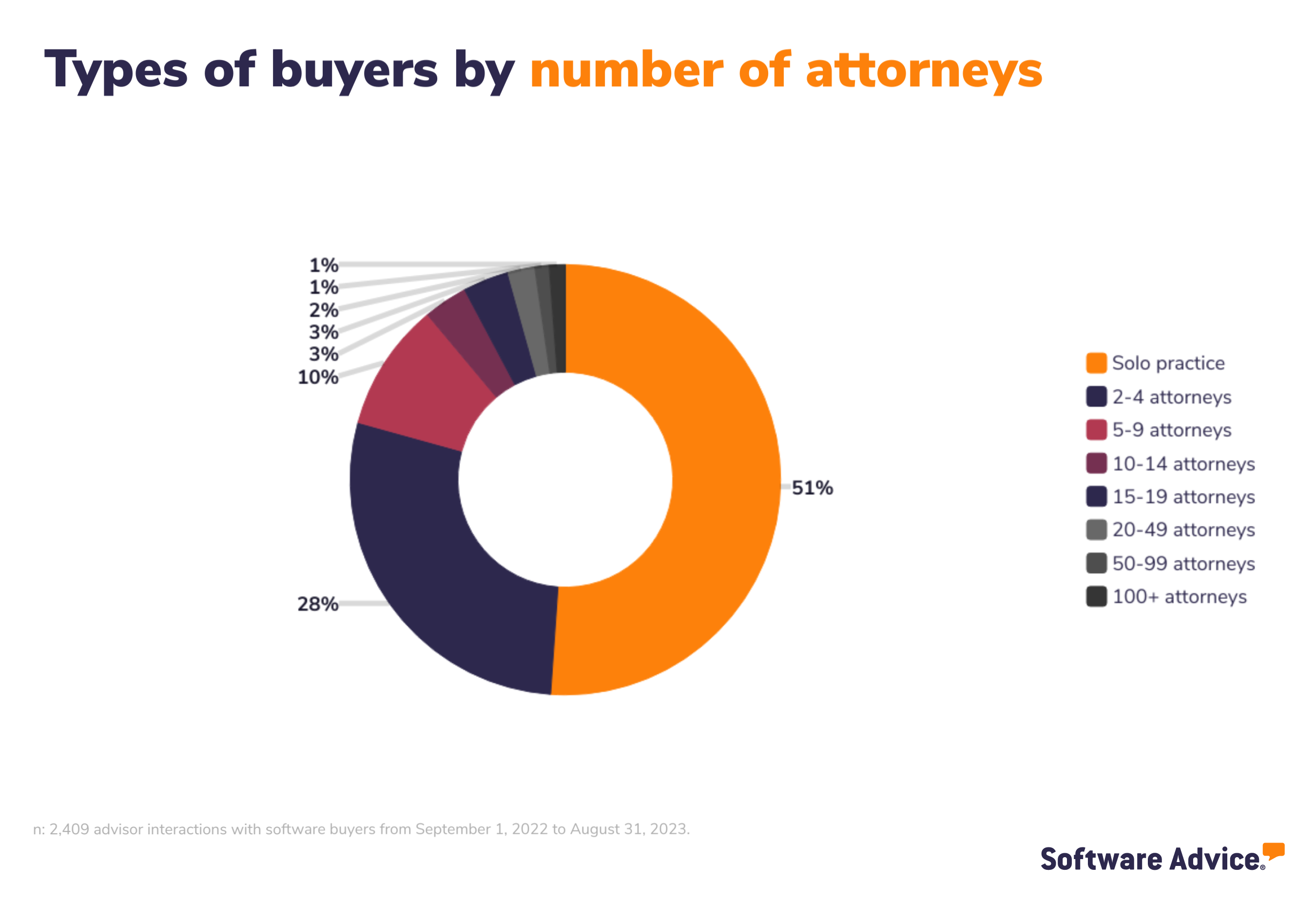 SA graphic showing types of buyers by number of attorneys