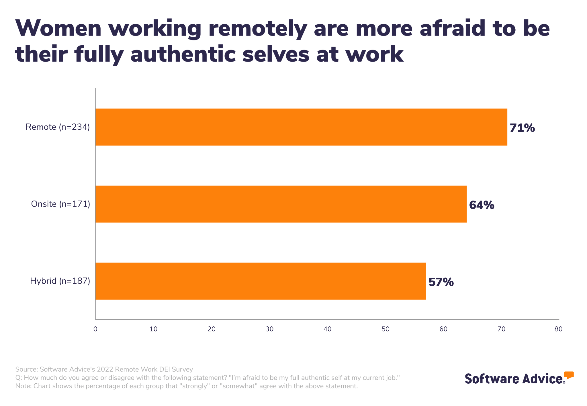 Bar chart showing women working remotely are more afraid to be their authentic selves at work