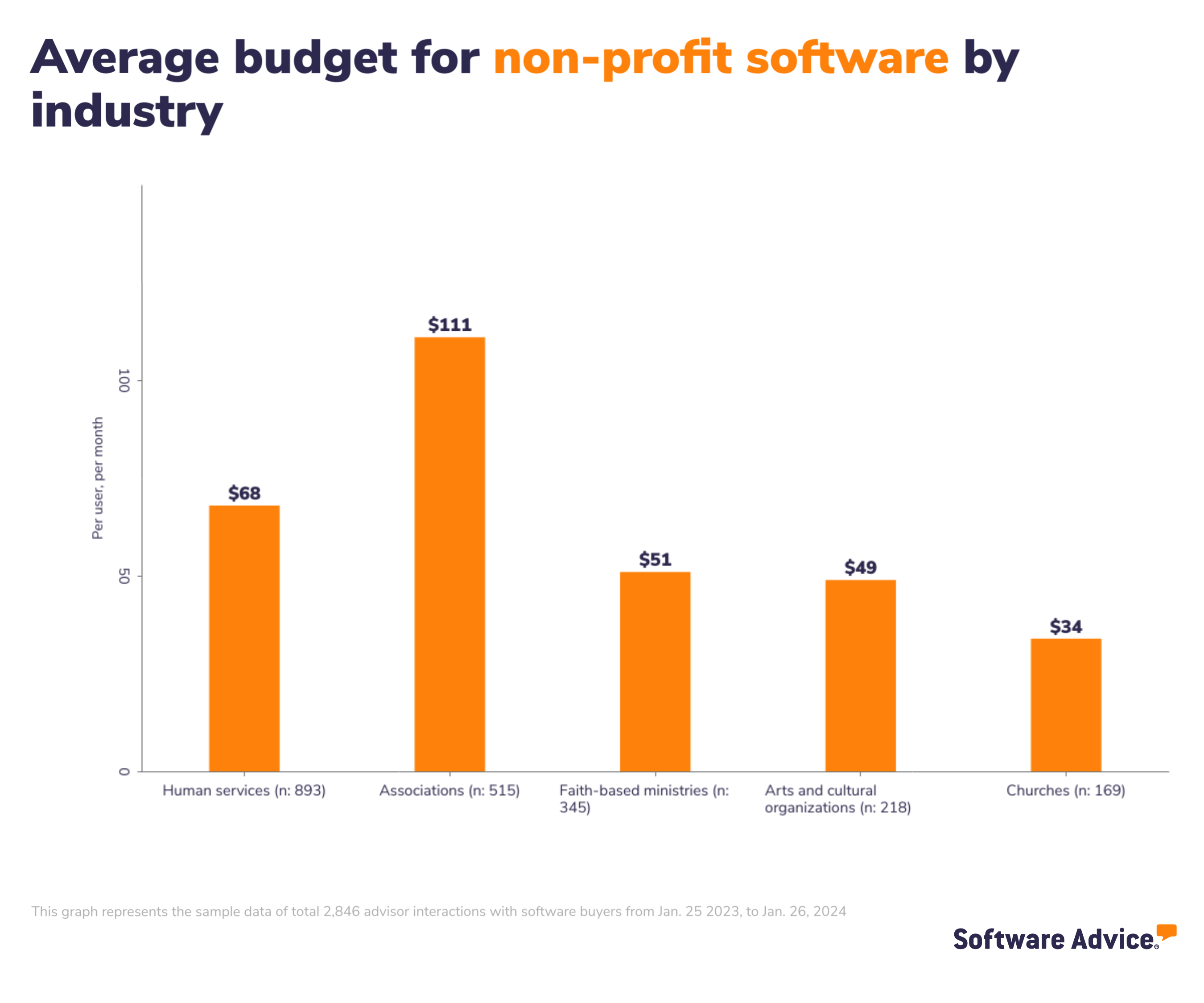 Software Advice graphic: average budget for non-profit software by industry