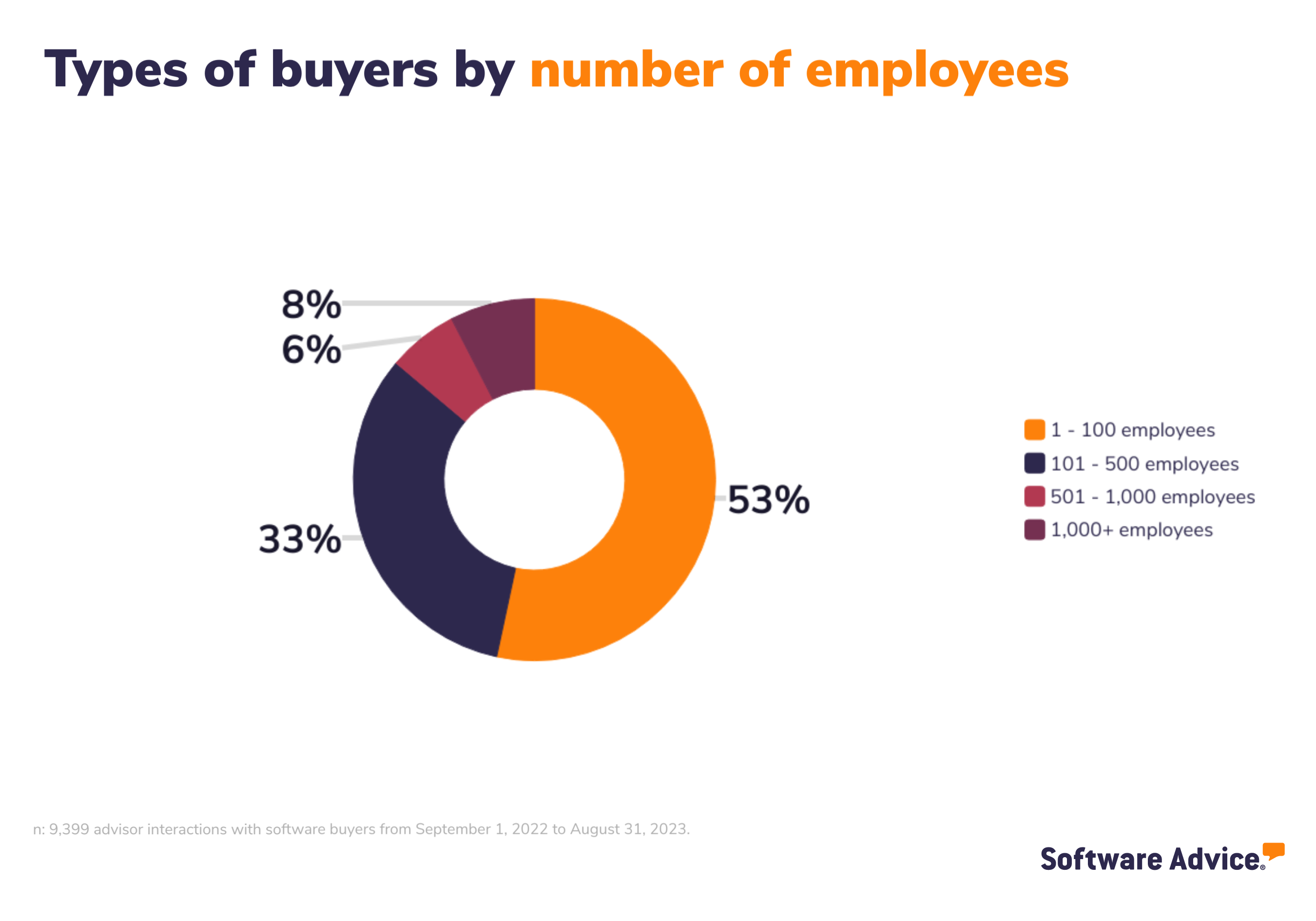 SA graphic: Types of buyers by number of employees