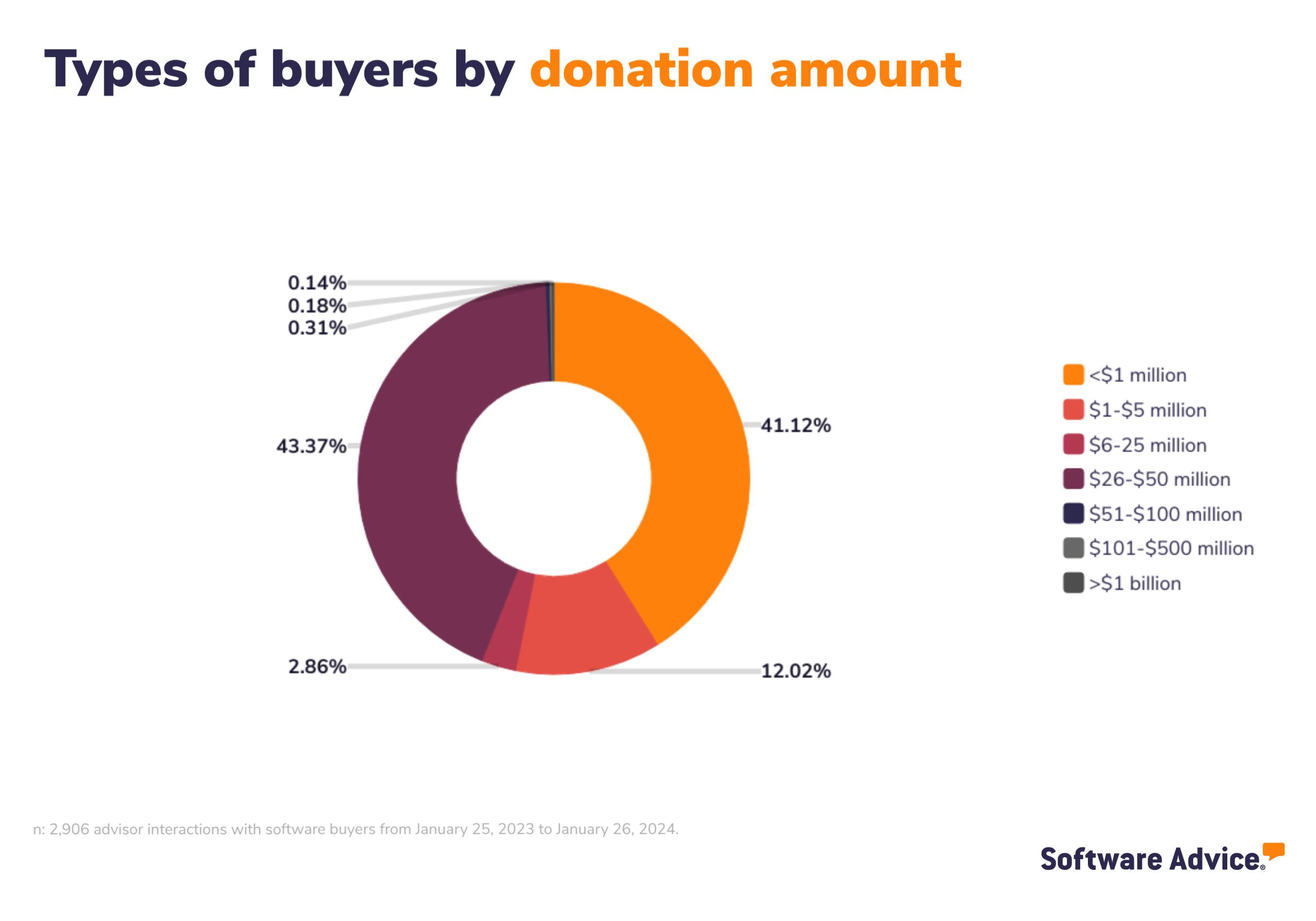Software Advice graphic: types of buyers by donation amount