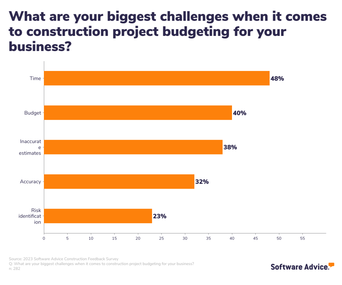 Biggest challenges when it comes to construction project budgeting for your business.