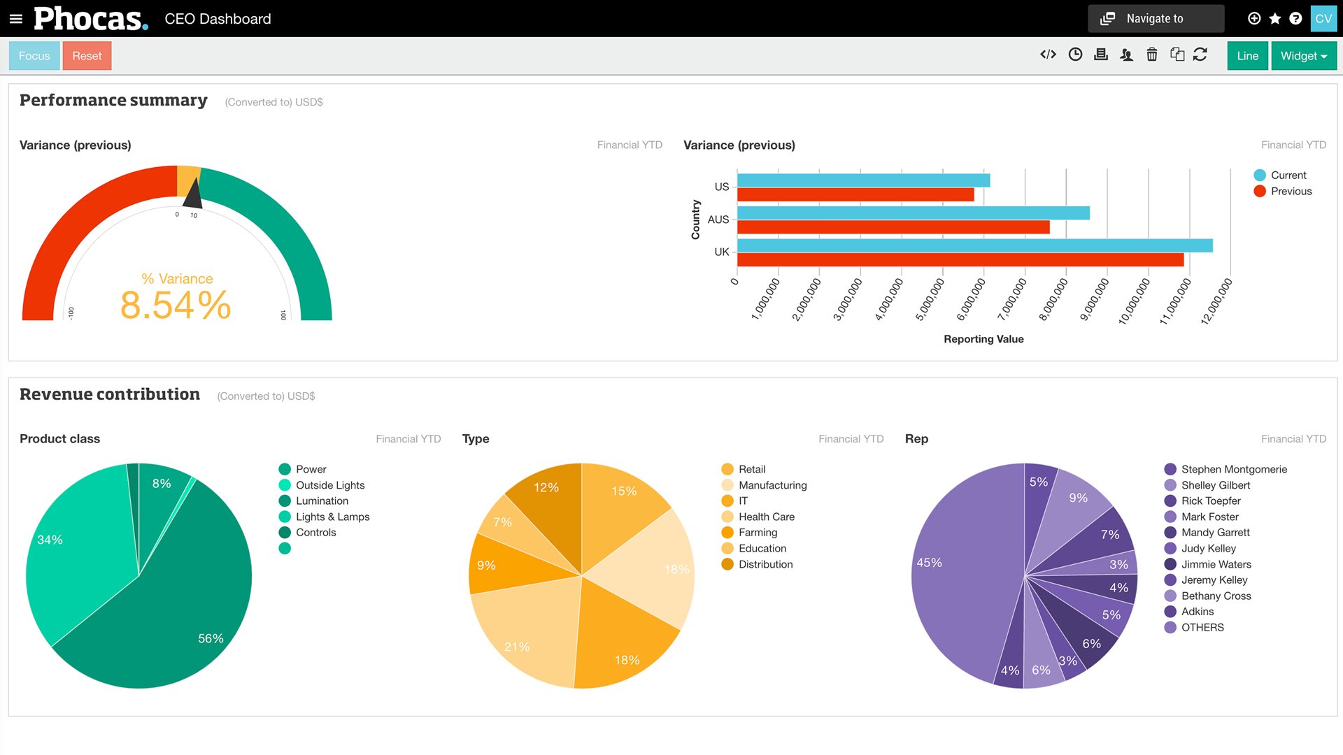 Performance dashboard in Phocas Software